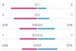 贝蒂斯半场1-1皇马数据：射门9-3。射正2-1，控球率43%-57%